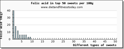 sweets folic acid per 100g